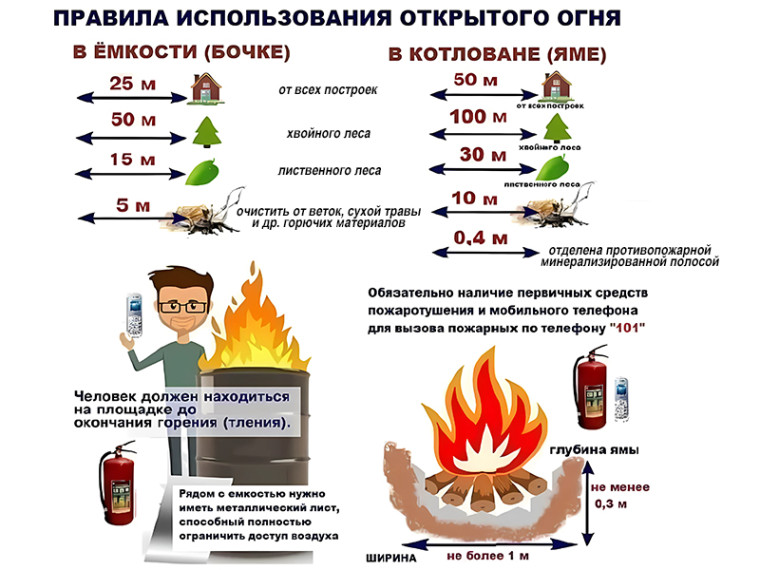 Пожарная безопасность в частном секторе